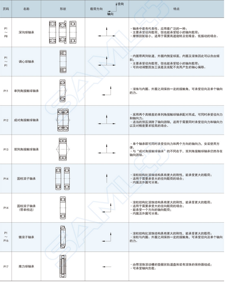 滚动轴承种类与专长具体介绍