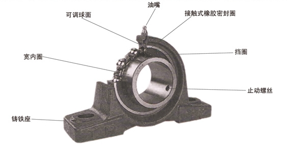 3cdbf9f3193041a686c3ddb6e8b7d3fc 带座轴承的结构特点