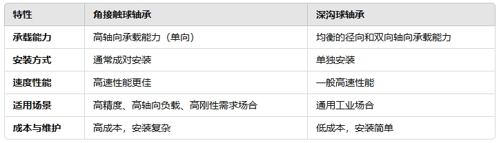 角接触球轴承与深沟球轴承有何分歧2