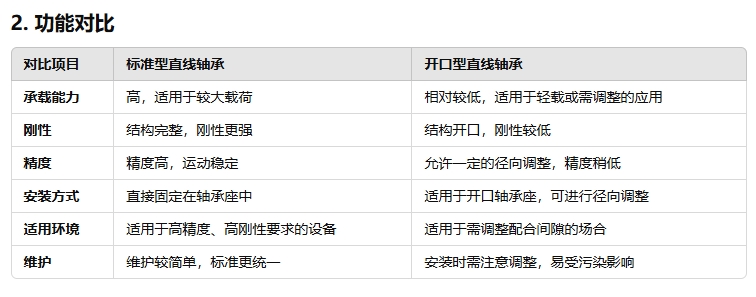 尺度型直线轴承与开口型的职能一样吗222