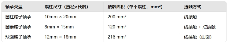 滚柱轴承的接触面积是多大222