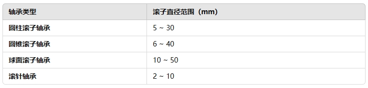 d72e4de9d6ff85bdf5e61735e882f70e 典型滚柱轴承的滚子直径领域