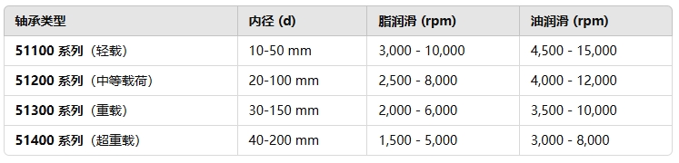 常见推力球轴承的极限转速领域1