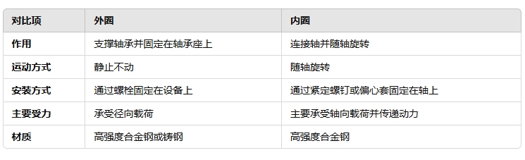 6d852ac62767043827acc5148b913f7b 带座轴承表圈和内圈的区别是什么222