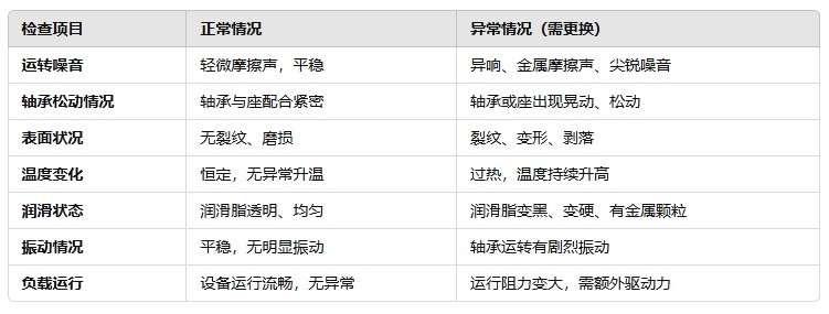 bd11dbf500ecf80efcc1799d103a3e52 总结:若何判断带座轴承是否必要更换