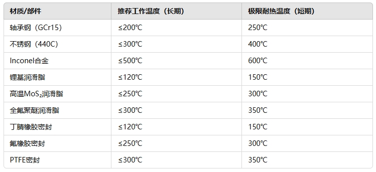 凸轮轴承随动器耐热机能领域