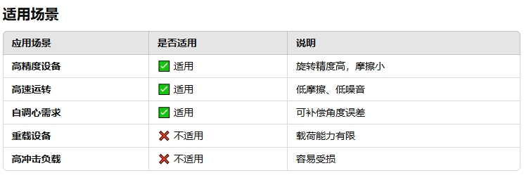 球形滚珠轴承的曲直势2
