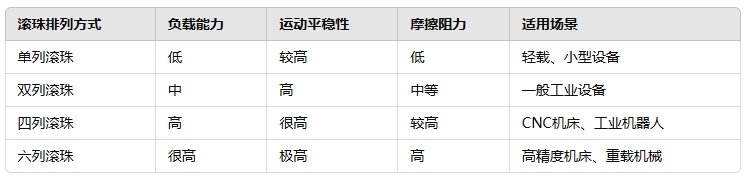 直线轴承的滚珠若何散布2
