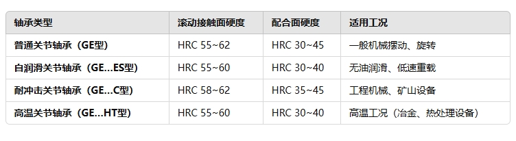 809619377e98f6109ea2d946b0eb46f8 关节轴承分歧类型的硬度尺度