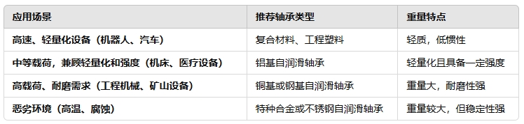 选择自光滑轴承时若何平衡沉量