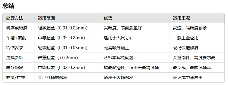 轴承轴径过大时的处置方式222