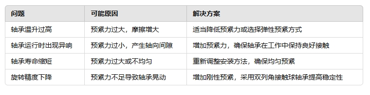 轴承预紧节造的常见问题与解决规划