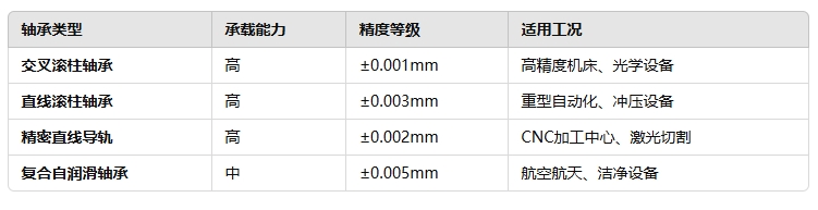 高负载、高精度需要的直线轴承22