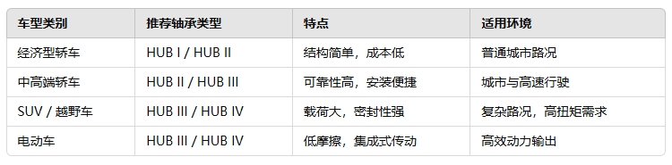 轿车轮毂轴承的选型建议