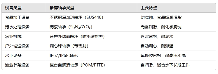 8b44d15cd65242d3b35cf0692d9d4f0f 低速高湿度设备都选取什么轴承