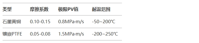 426f36a7ad6fd808ad4a3cb2f708b792 黄铜滚珠衬套关键参数对比