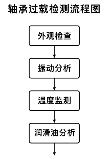 8b014e9efc163eb5164896174f3b96cf 轴承过载后若何检测危险